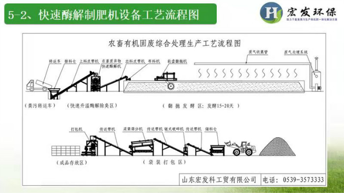 快速酶解制肥機(jī)設(shè)備工藝流程圖